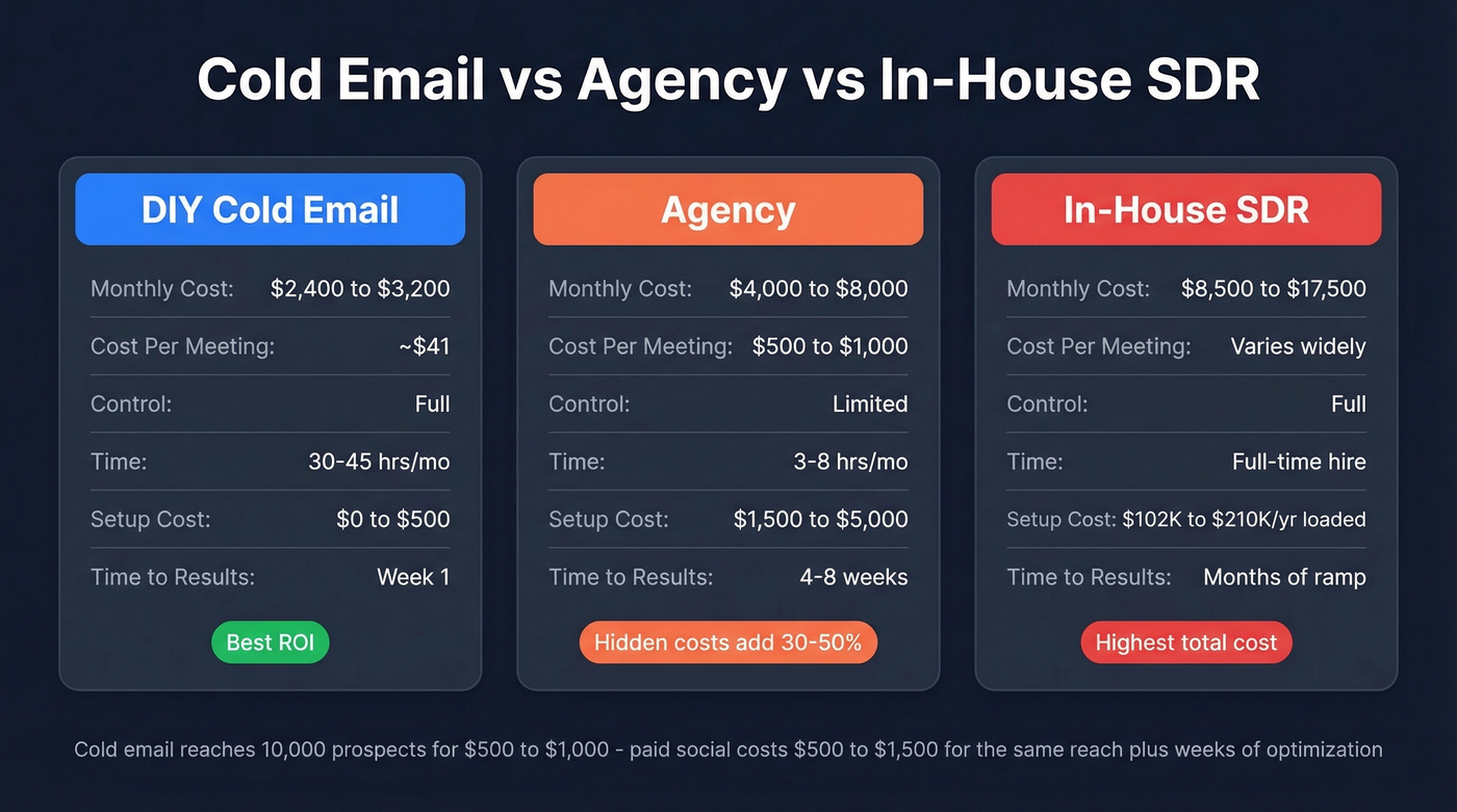 Cold email vs agency vs SDR cost comparison