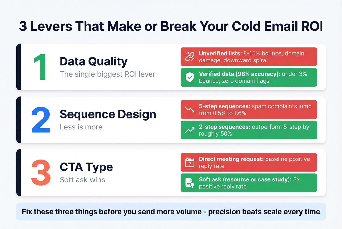 Three key levers that impact cold email ROI