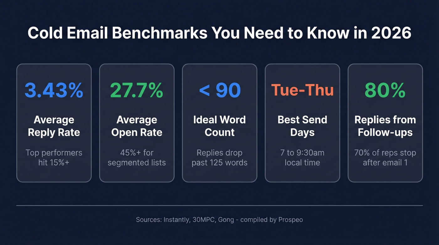 Cold email benchmark stats for reply, open, and follow-up rates