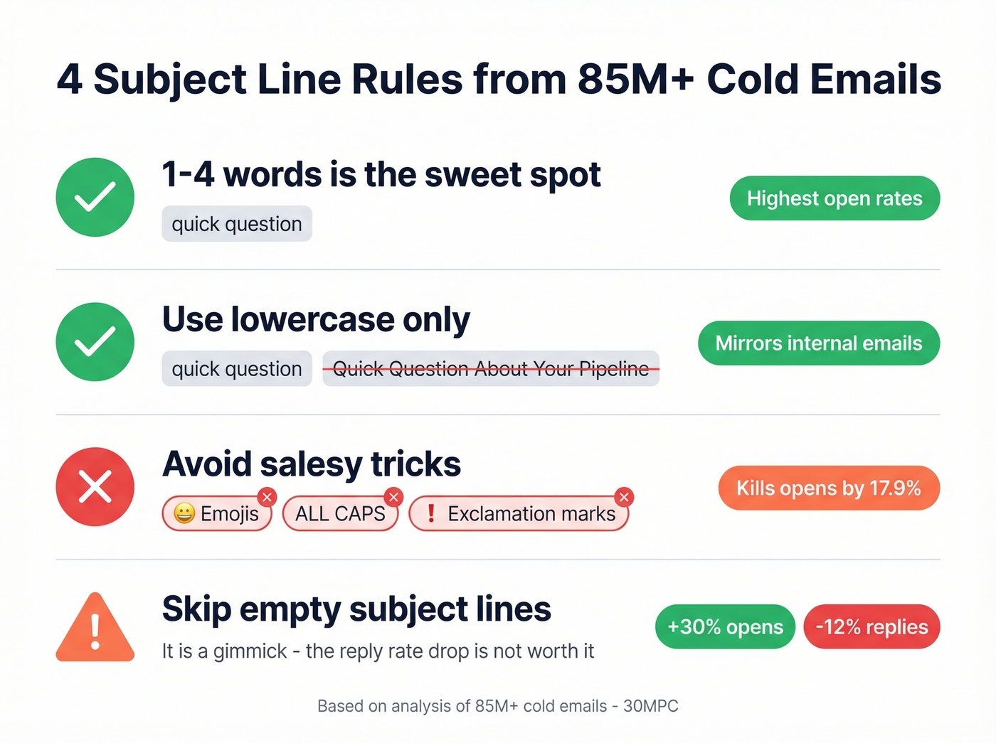 Four data-backed subject line rules with impact percentages