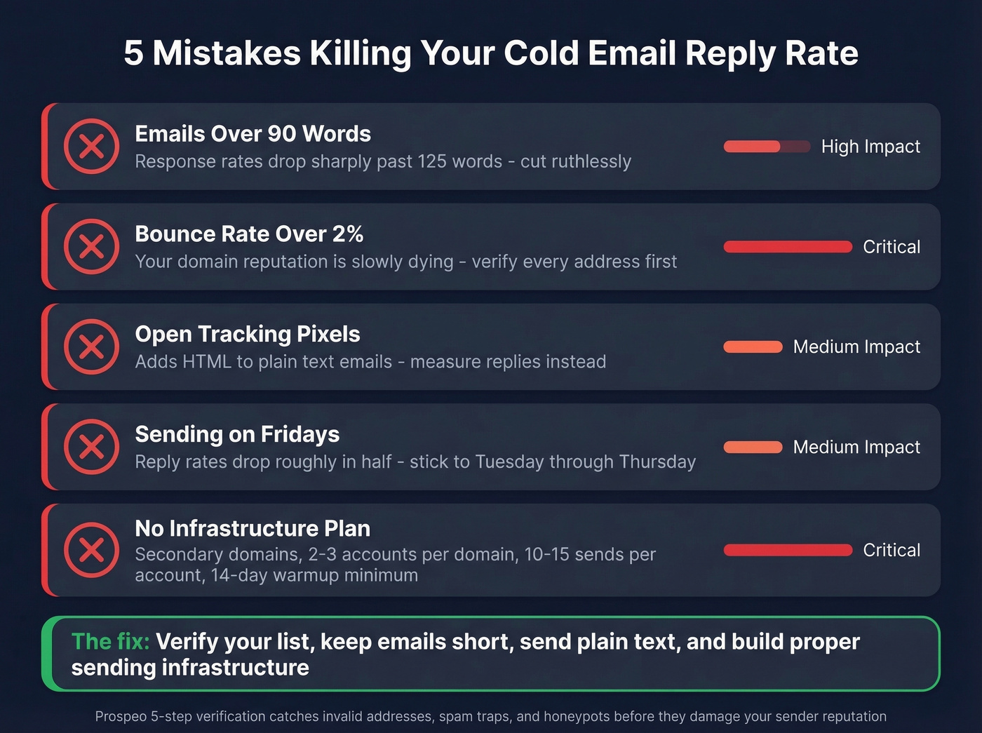 Five common cold email mistakes with visual severity indicators