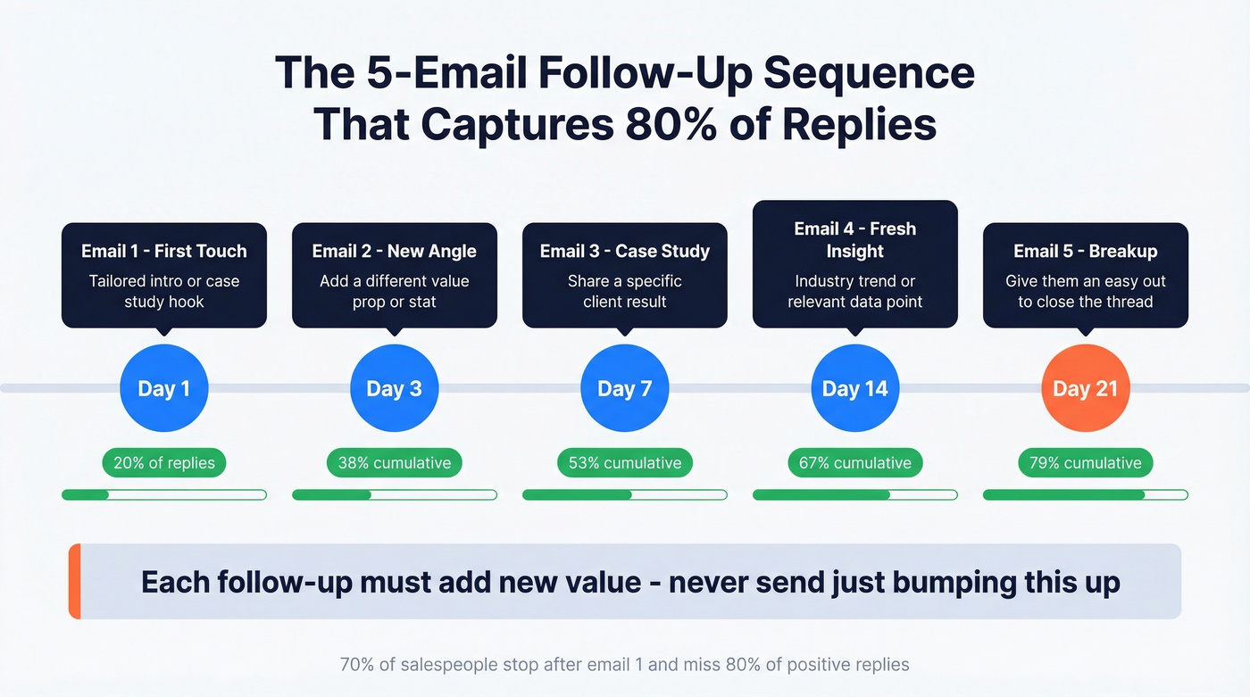 Five-email follow-up sequence with timing and cumulative reply percentages