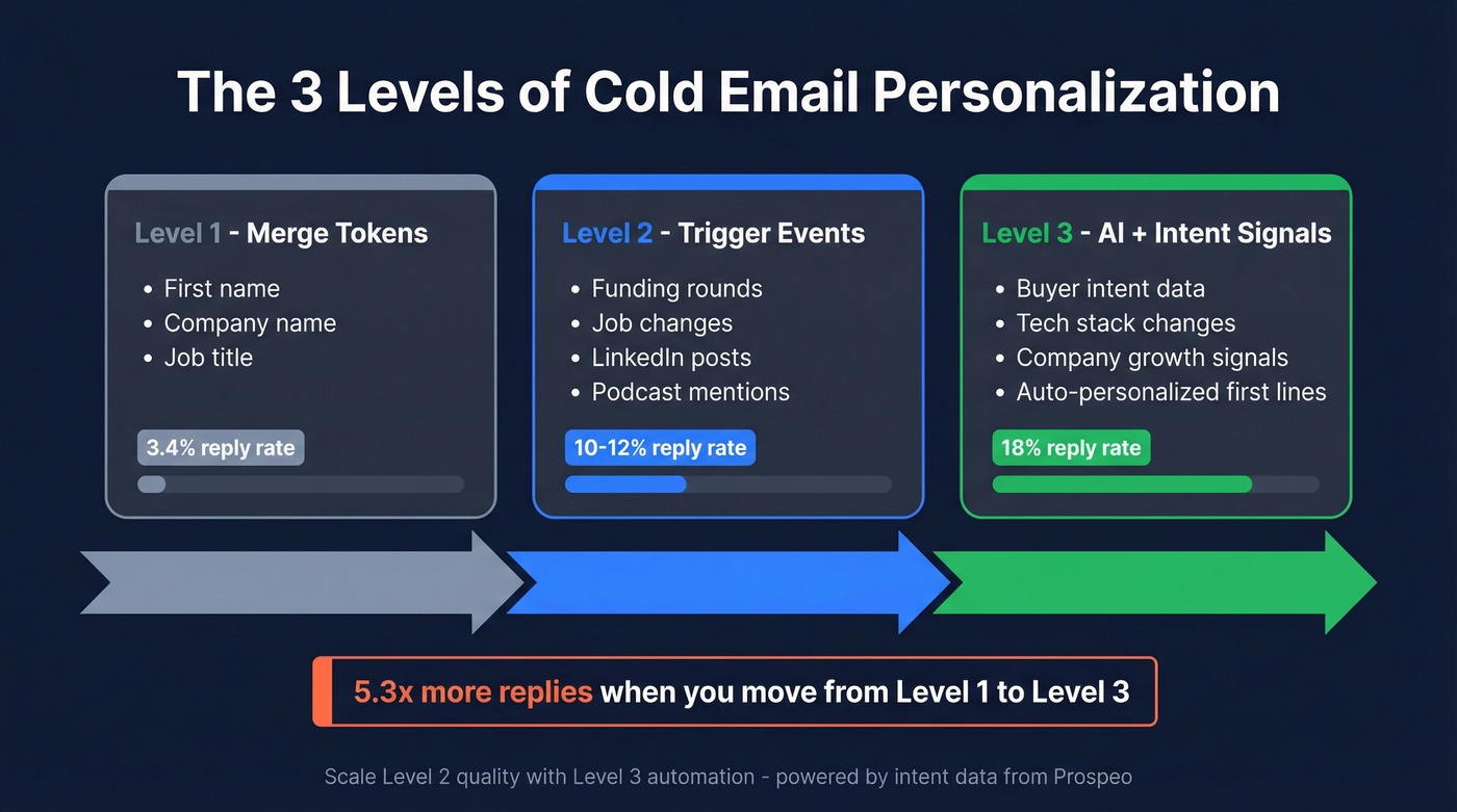 Three levels of cold email personalization with response rate comparison