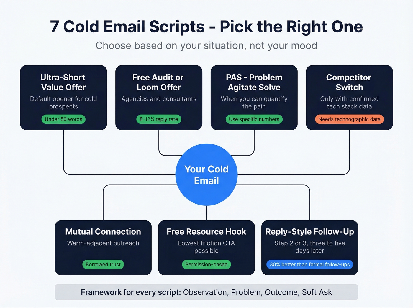 Visual overview of all 7 cold email script types and when to use each