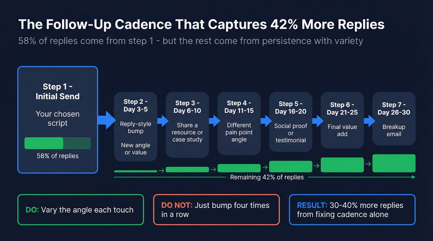 Optimal cold email follow-up cadence with timing and reply distribution