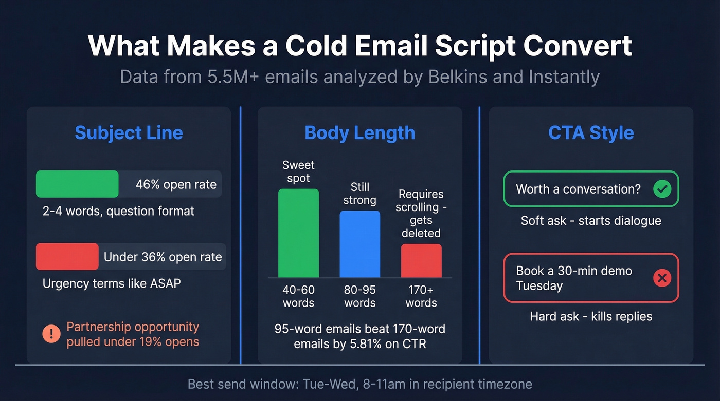 Cold email benchmarks for subject lines, body length, and CTA style