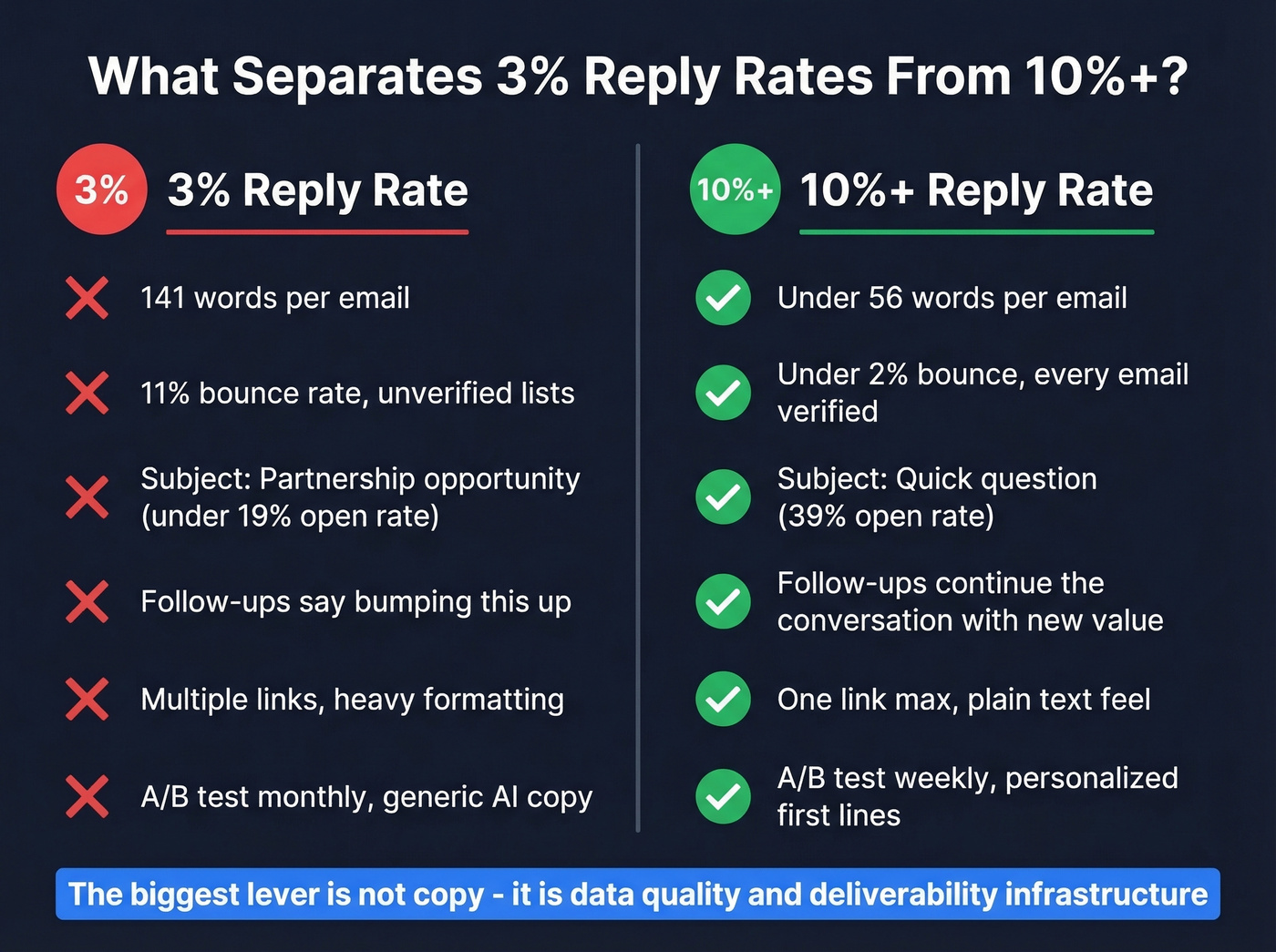 Side-by-side comparison of 3% vs 10% reply rate practices