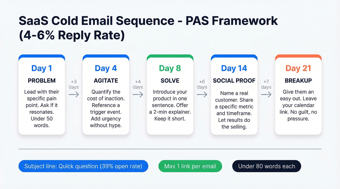 SaaS PAS cold email sequence flow with timing and framework labels