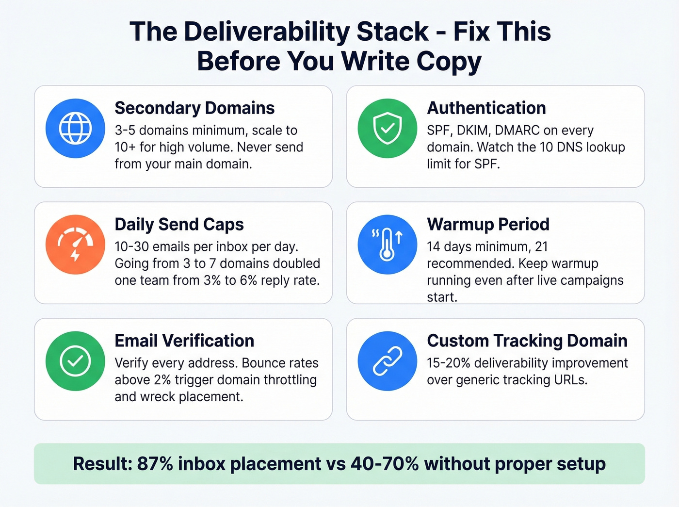 Cold email deliverability checklist with infrastructure requirements