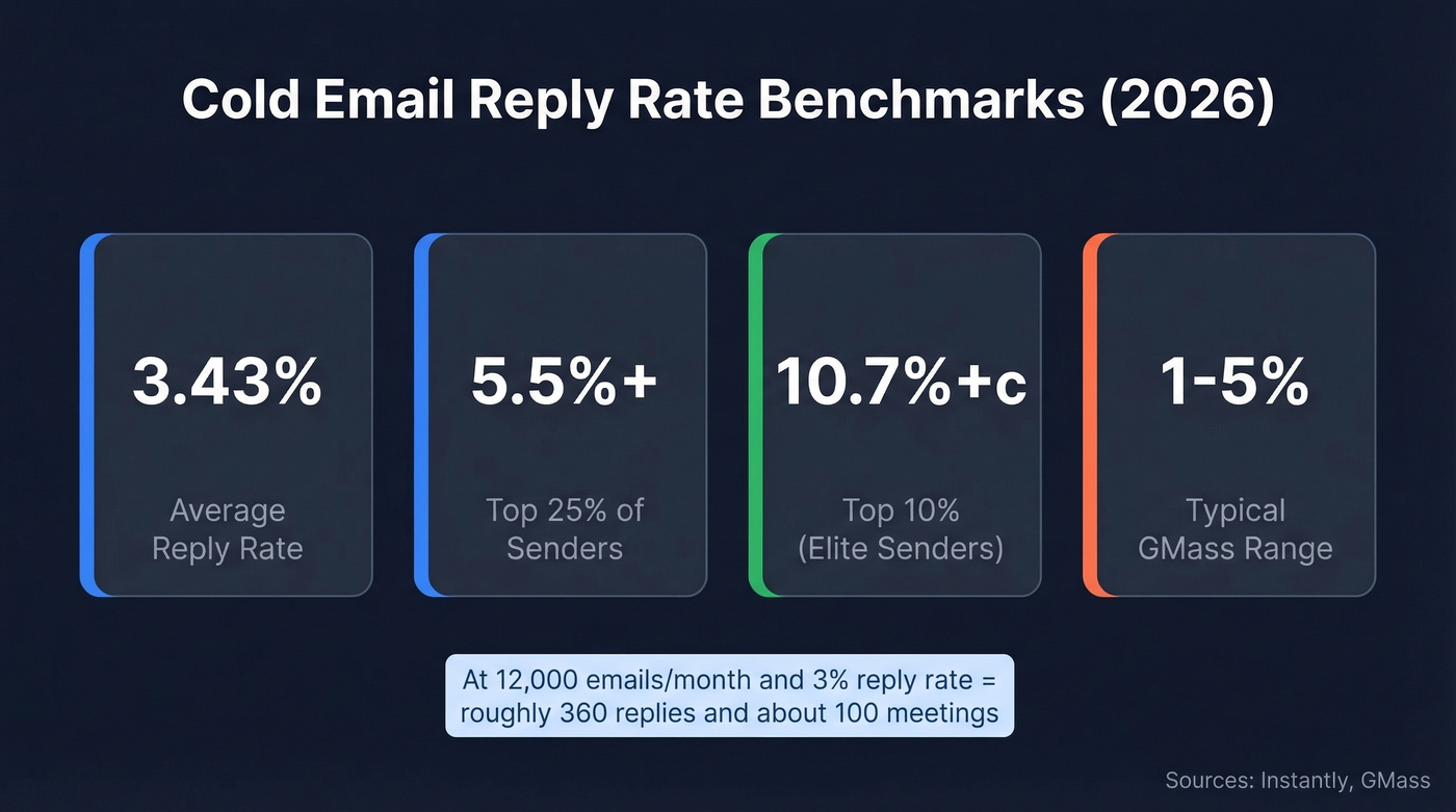 Cold email reply rate benchmarks for 2026