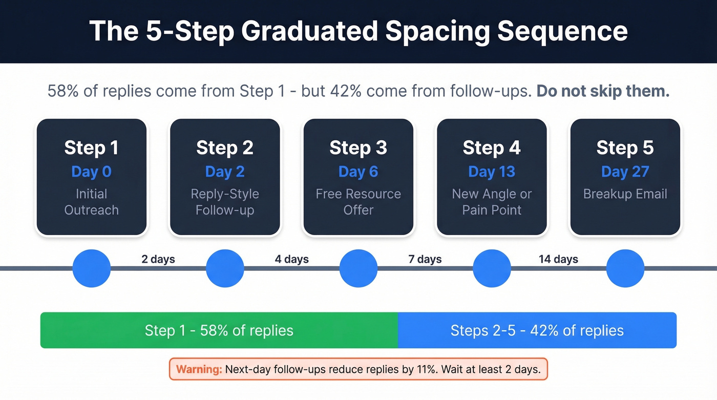 Graduated spacing cold email sequence timeline with reply distribution