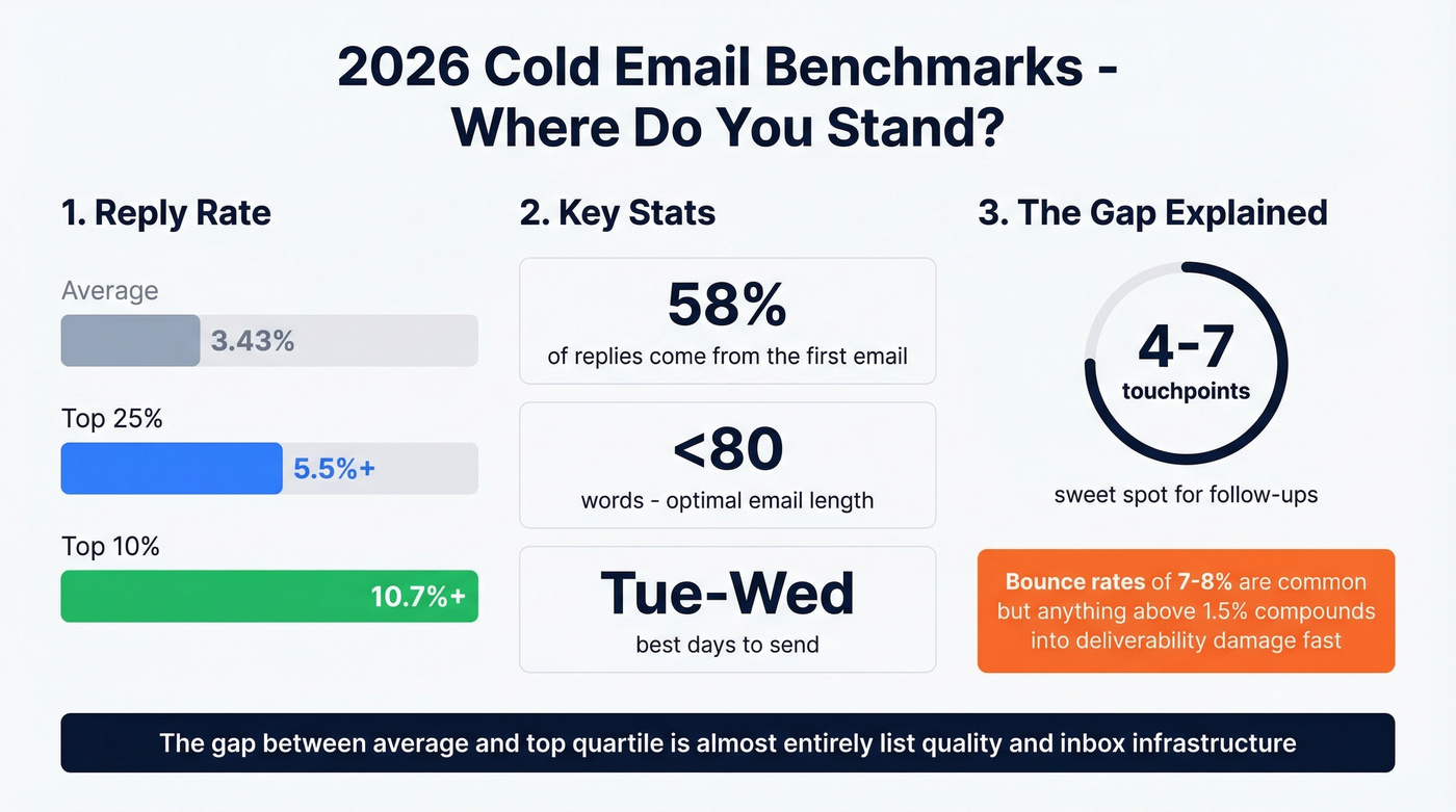 Cold email benchmark metrics for 2026 performance tiers