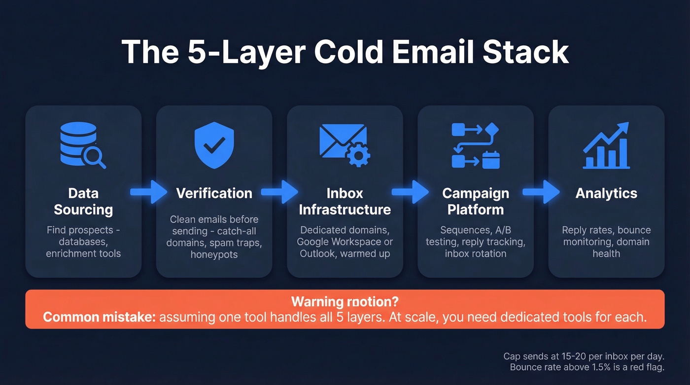 Cold email stack layers from data to analytics