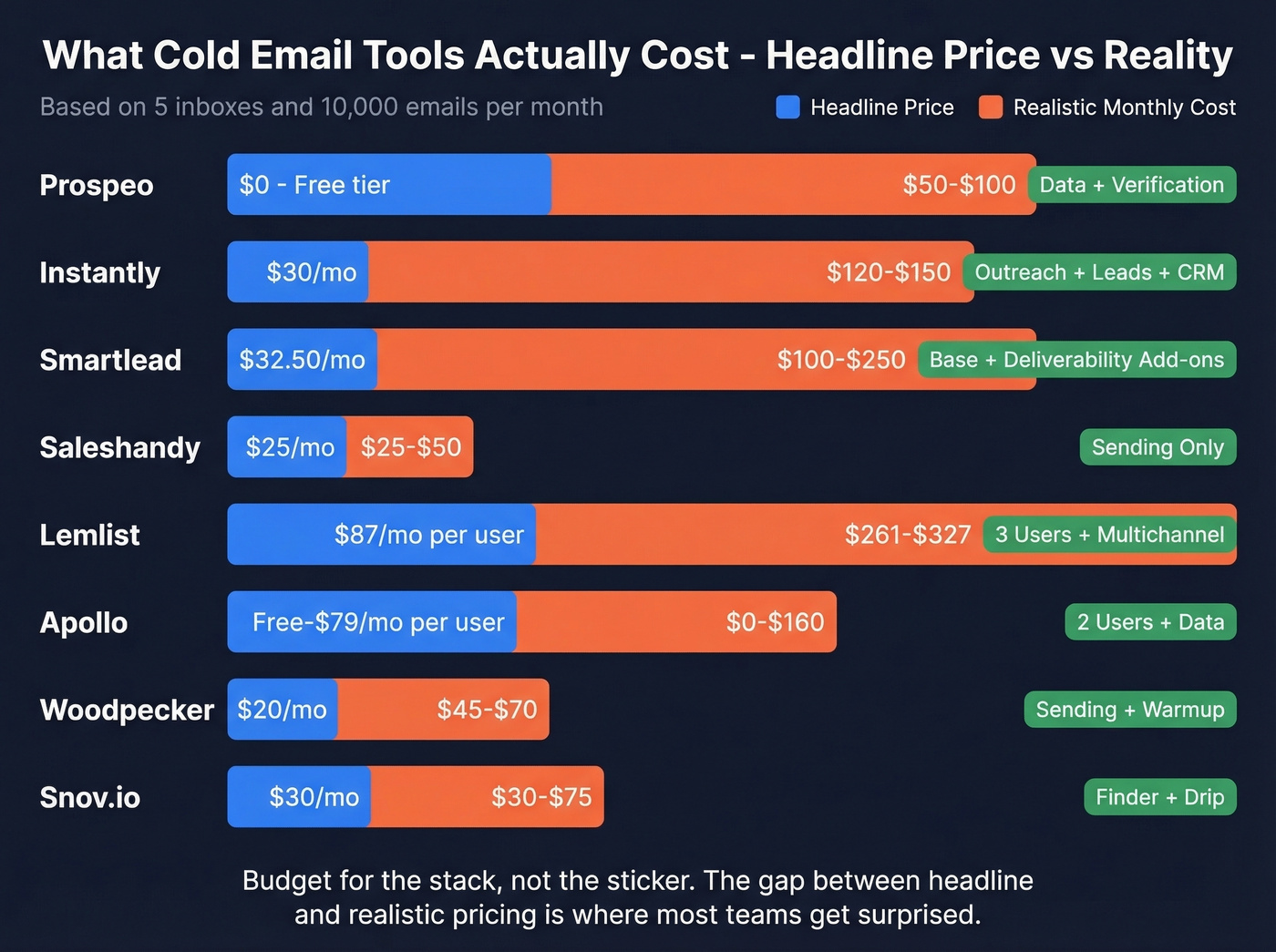 Headline vs realistic pricing comparison for cold email tools