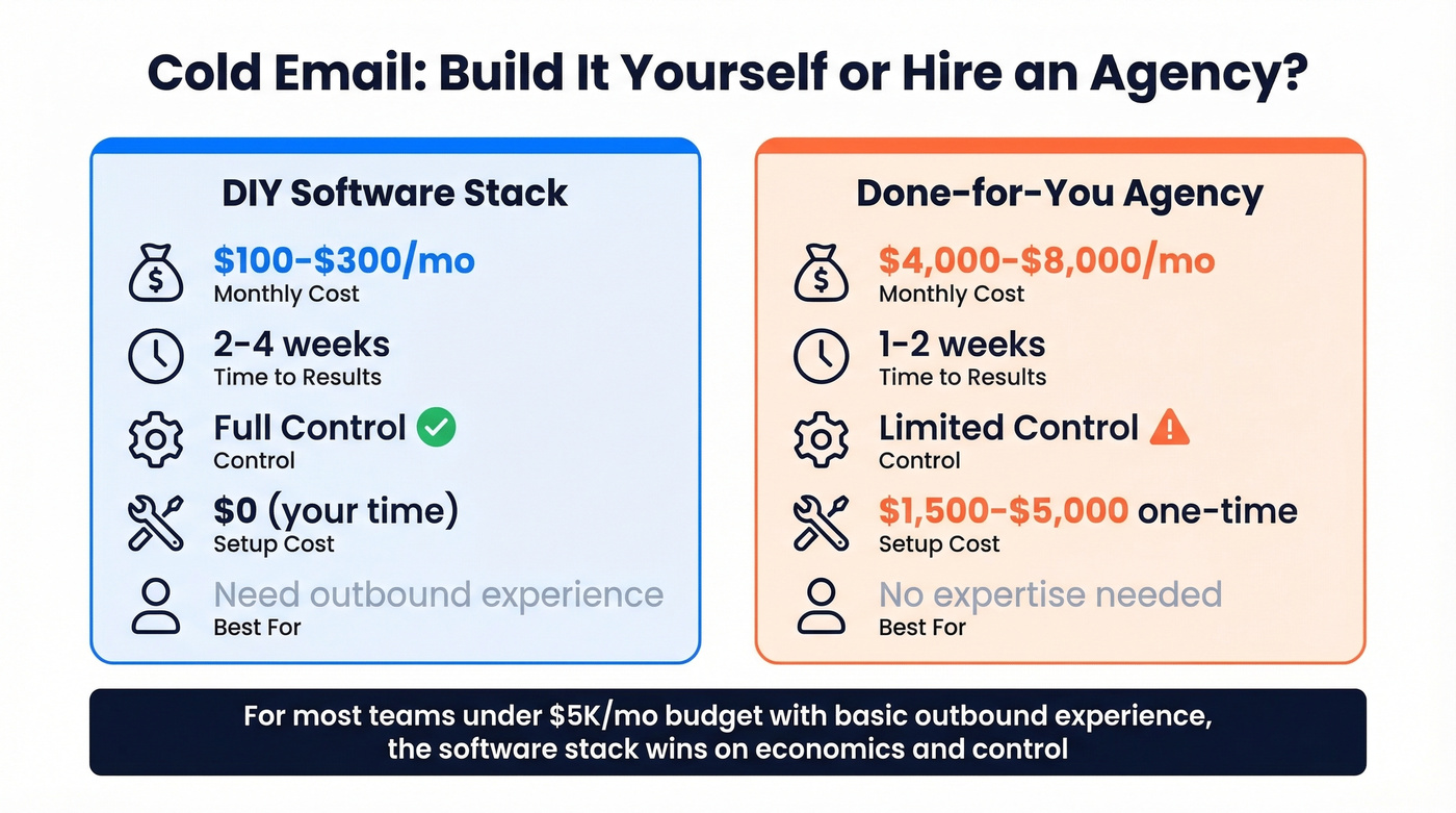 DIY software stack versus done-for-you agency comparison