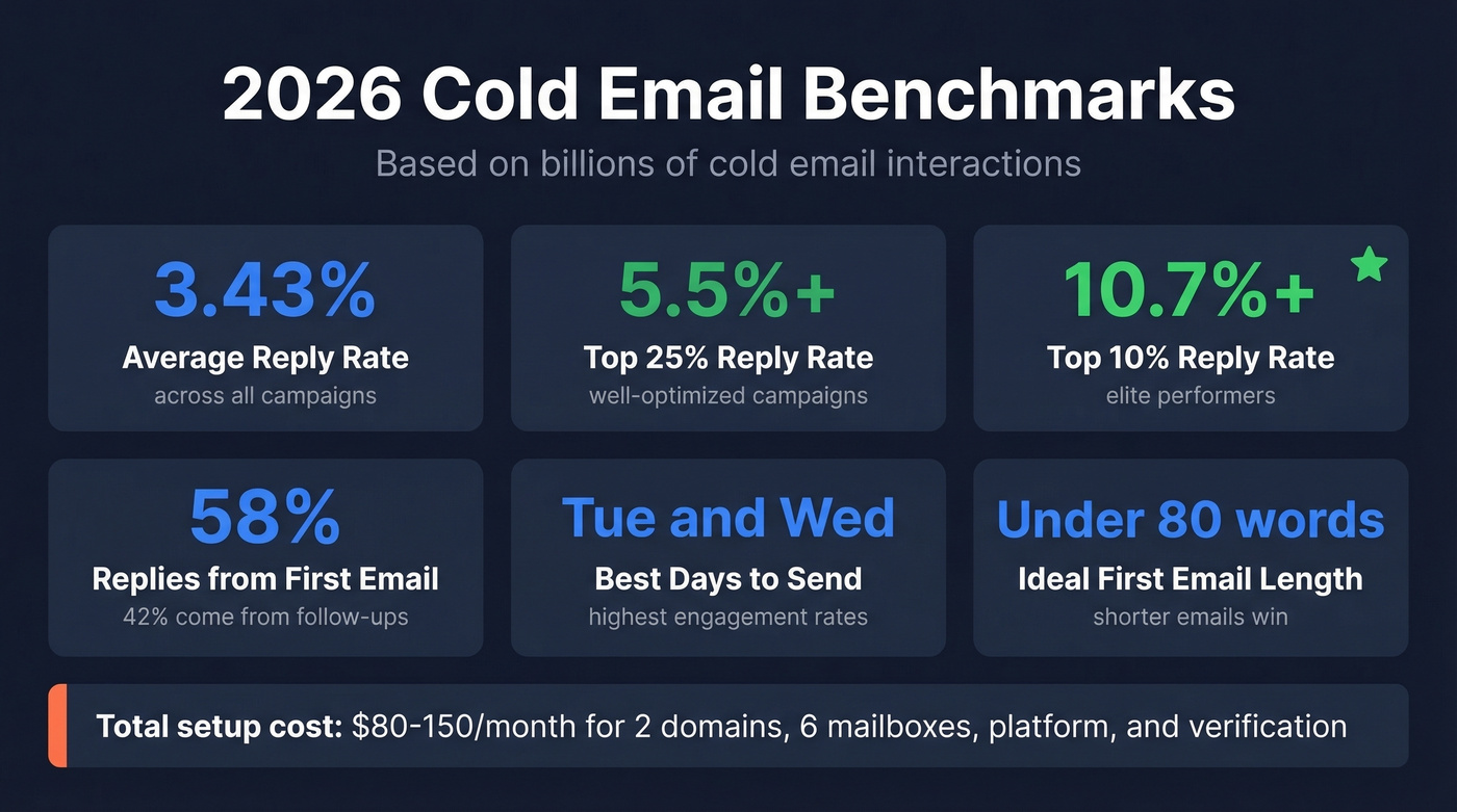 2026 cold email benchmark statistics highlight card
