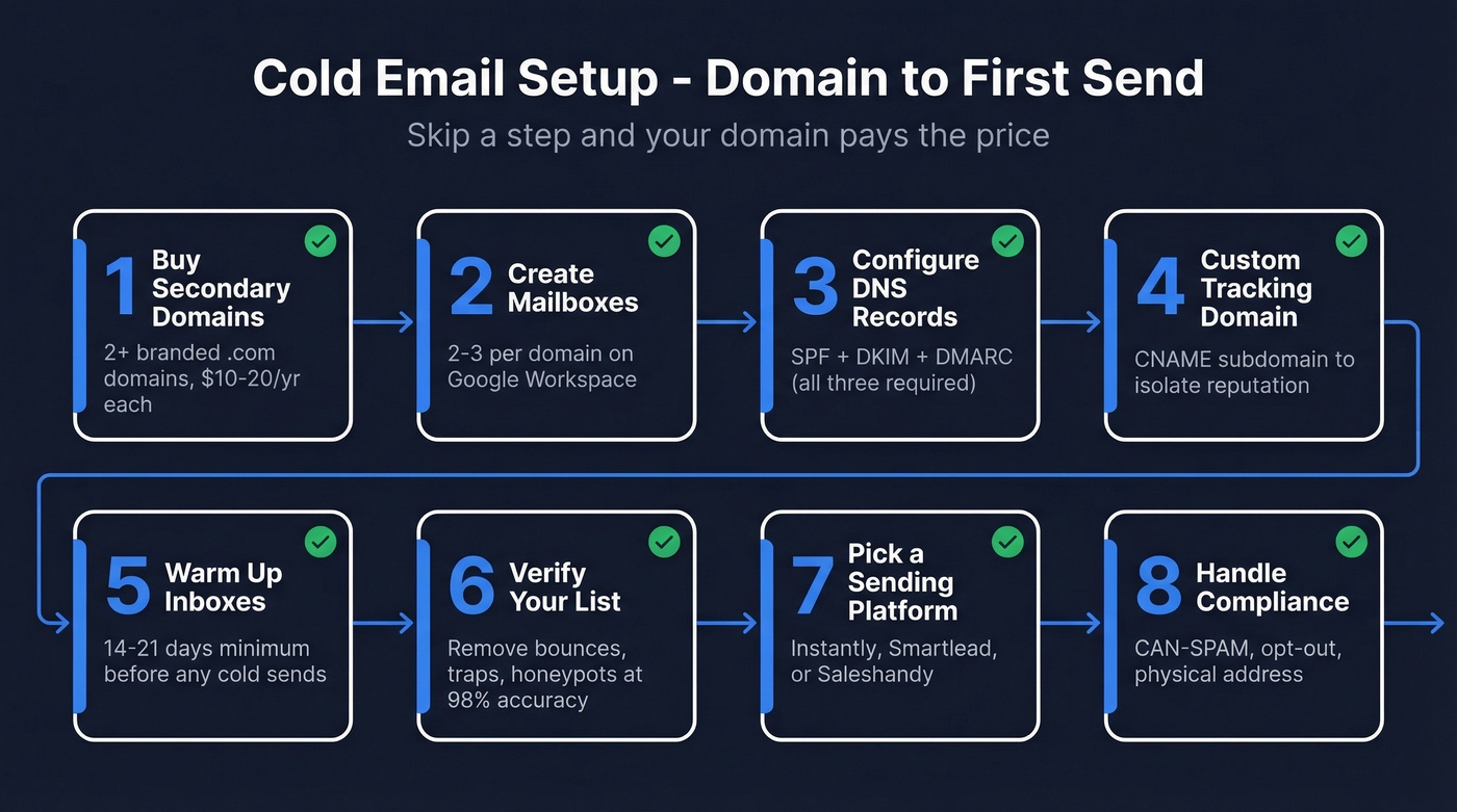 Cold email setup 8-step workflow from domain to first send
