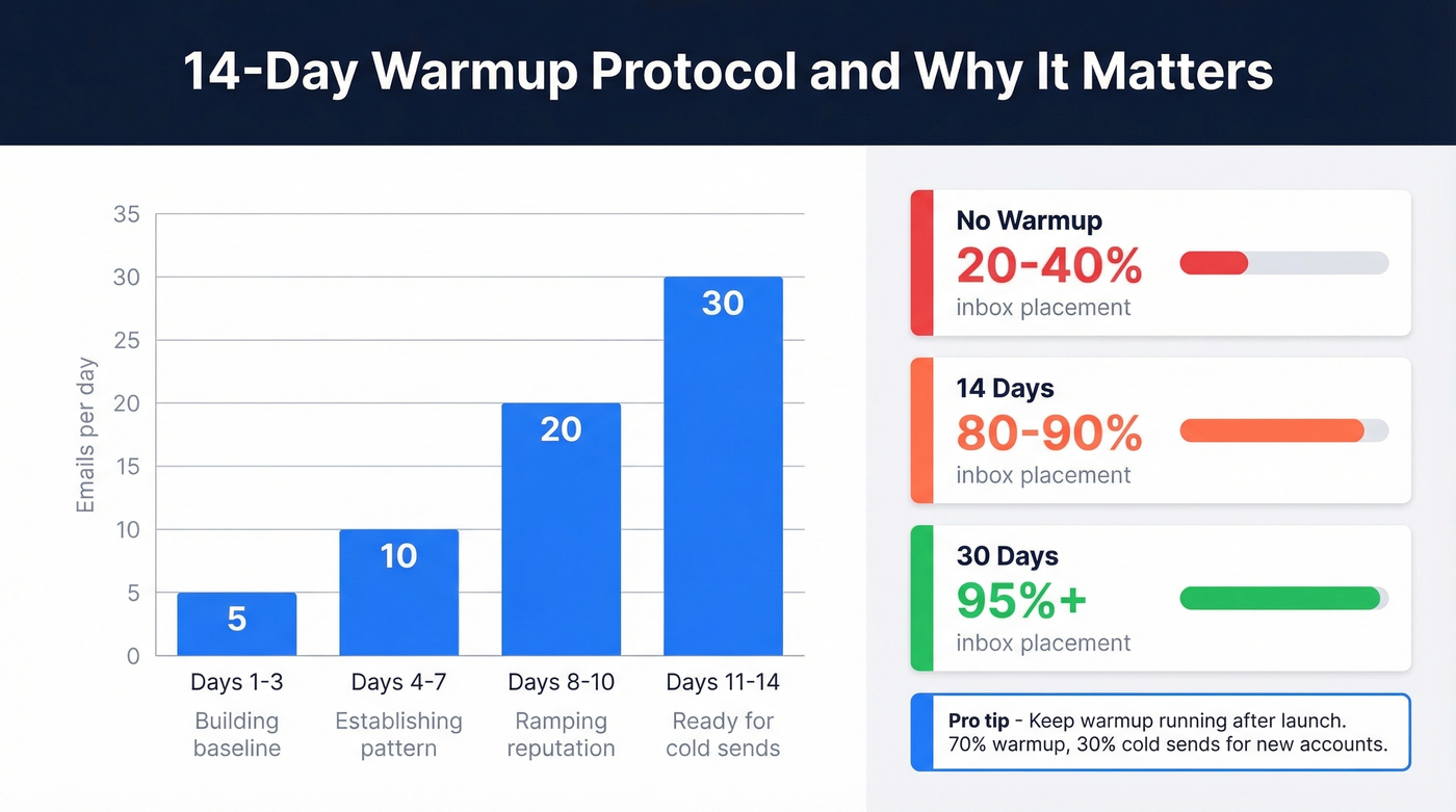Warmup schedule and inbox placement rate comparison chart