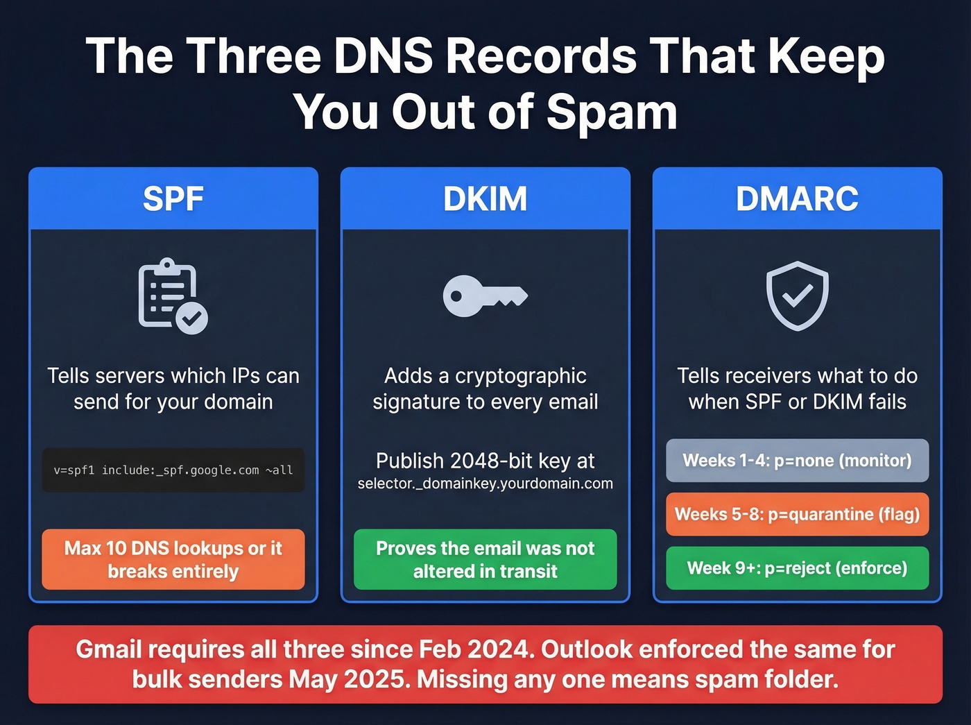 DNS authentication diagram showing SPF DKIM DMARC records