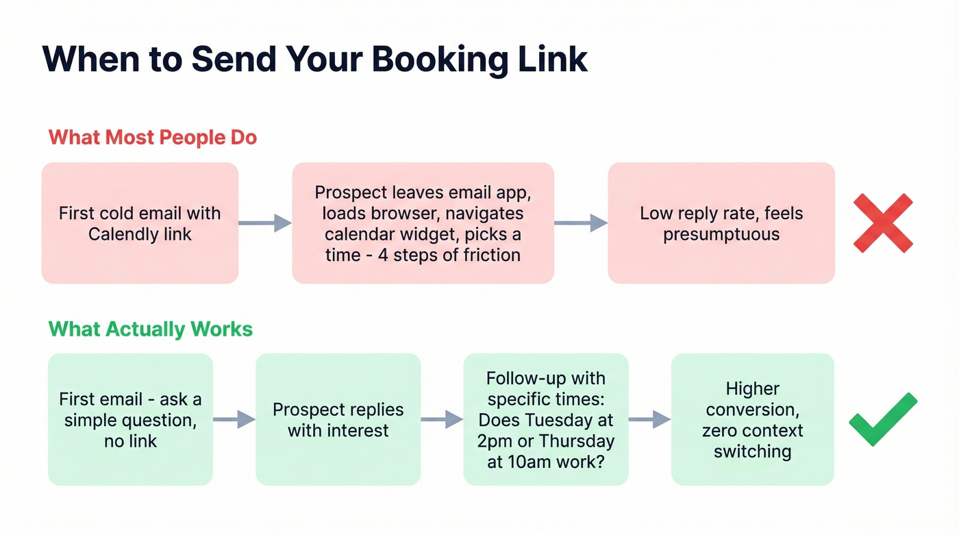 Cold email Calendly link timing flow chart