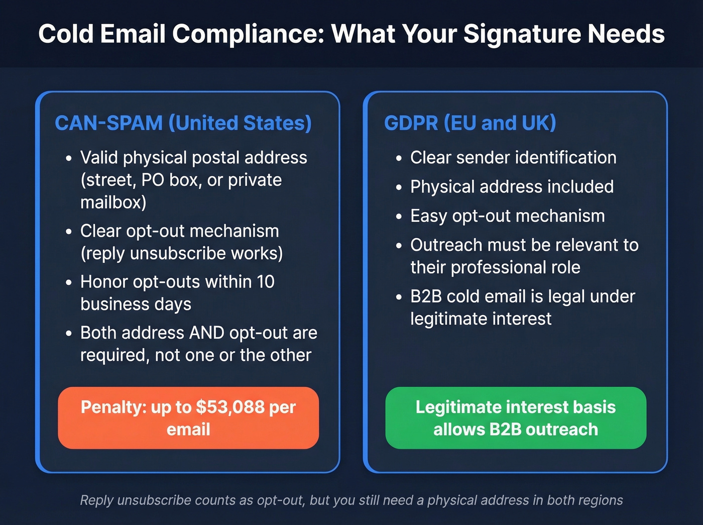 CAN-SPAM vs GDPR cold email compliance requirements