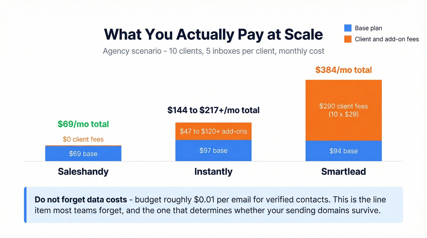 Real monthly cost comparison for agencies at scale across three platforms