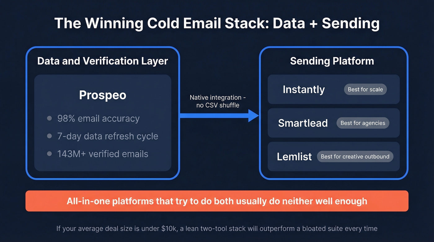 Ideal cold email stack showing data plus sending tool architecture