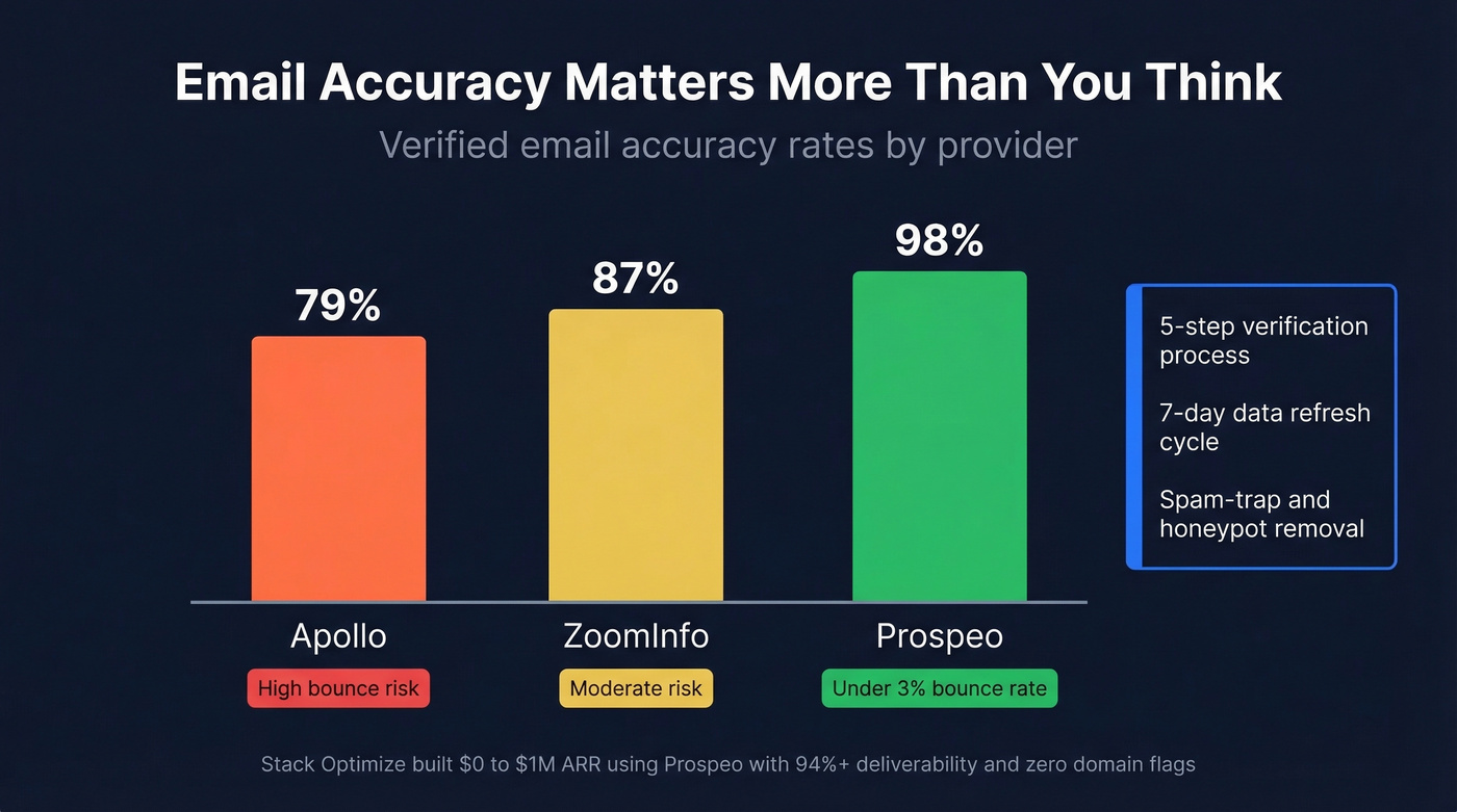 Prospeo email accuracy compared to ZoomInfo and Apollo