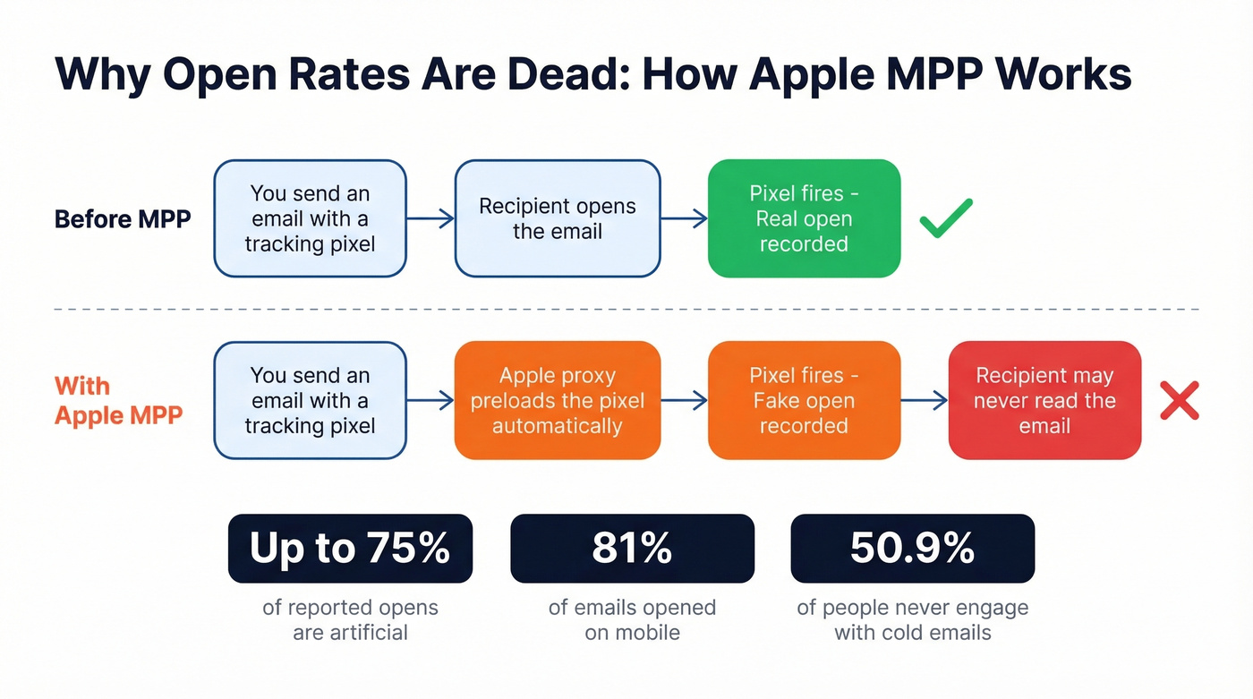 How Apple Mail Privacy Protection inflates open rate tracking