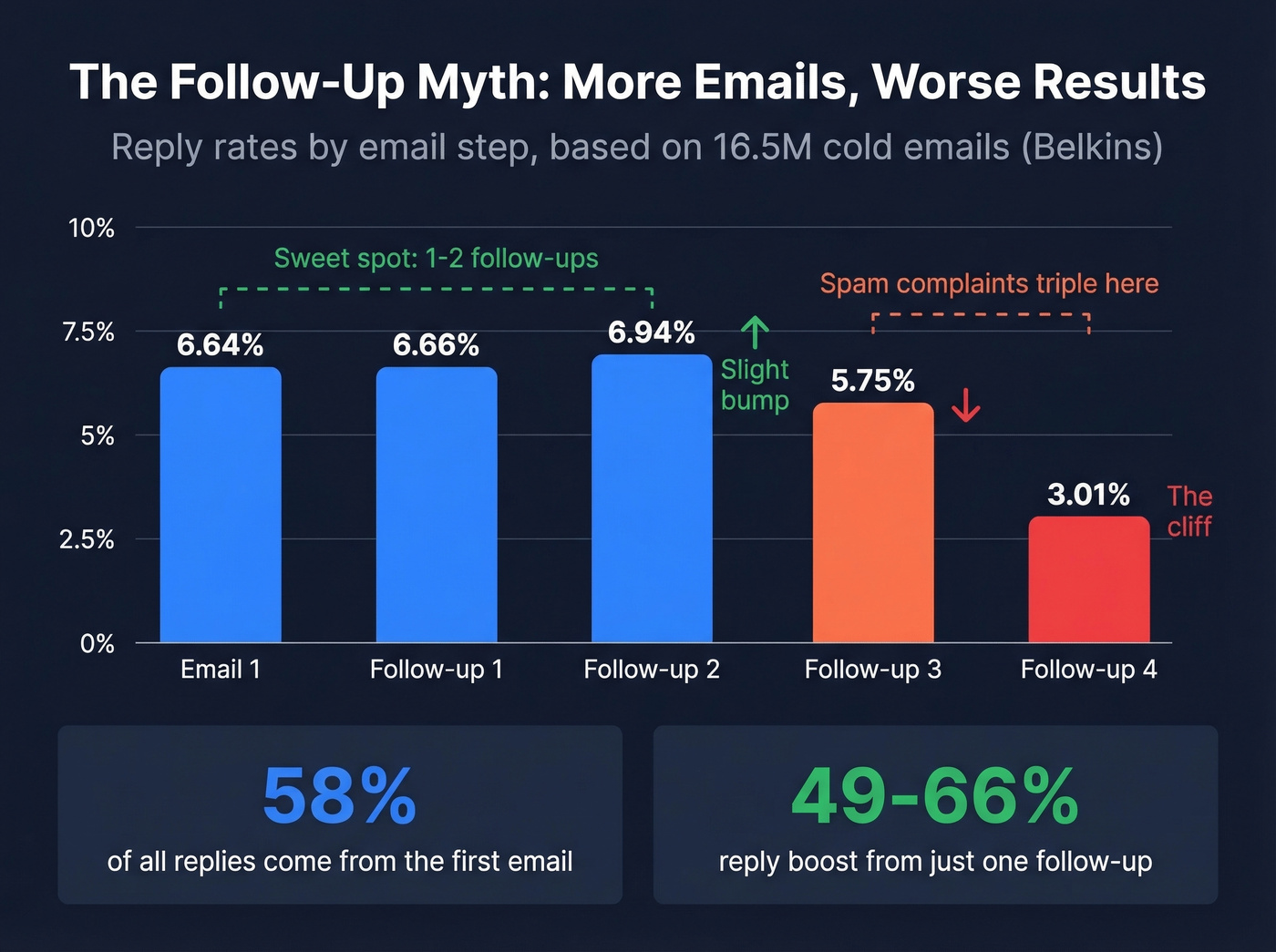 Follow-up reply rate curve showing diminishing returns after email two