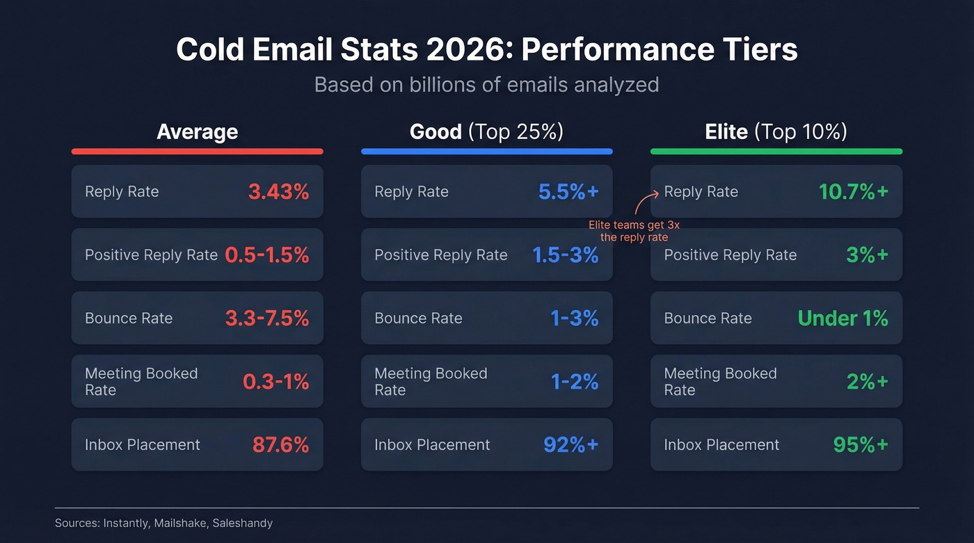 Cold email performance tiers: average vs good vs elite benchmarks 2026