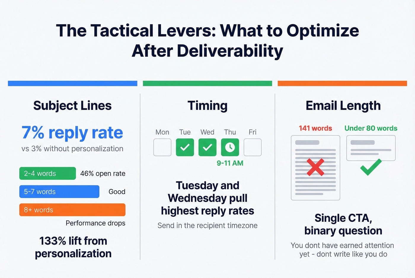Cold email tactical benchmarks for subject lines, timing, and length