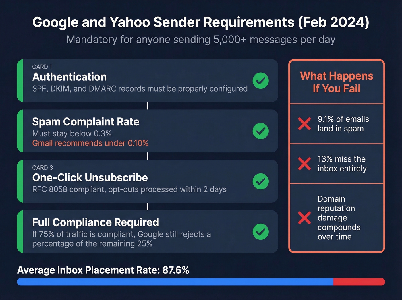 Google and Yahoo 2024 sender requirements checklist for cold email