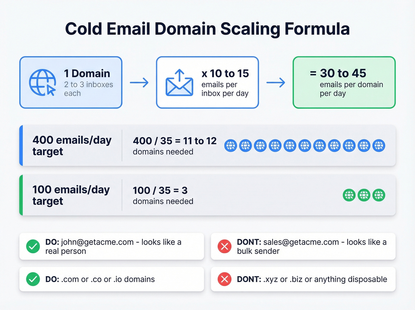 Cold email domain scaling formula and infrastructure diagram