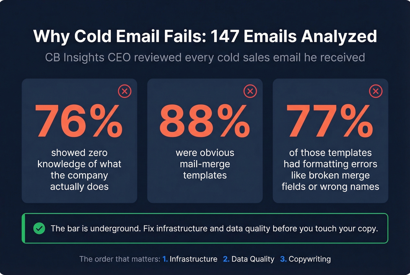 Cold email failure stats from CB Insights CEO analysis