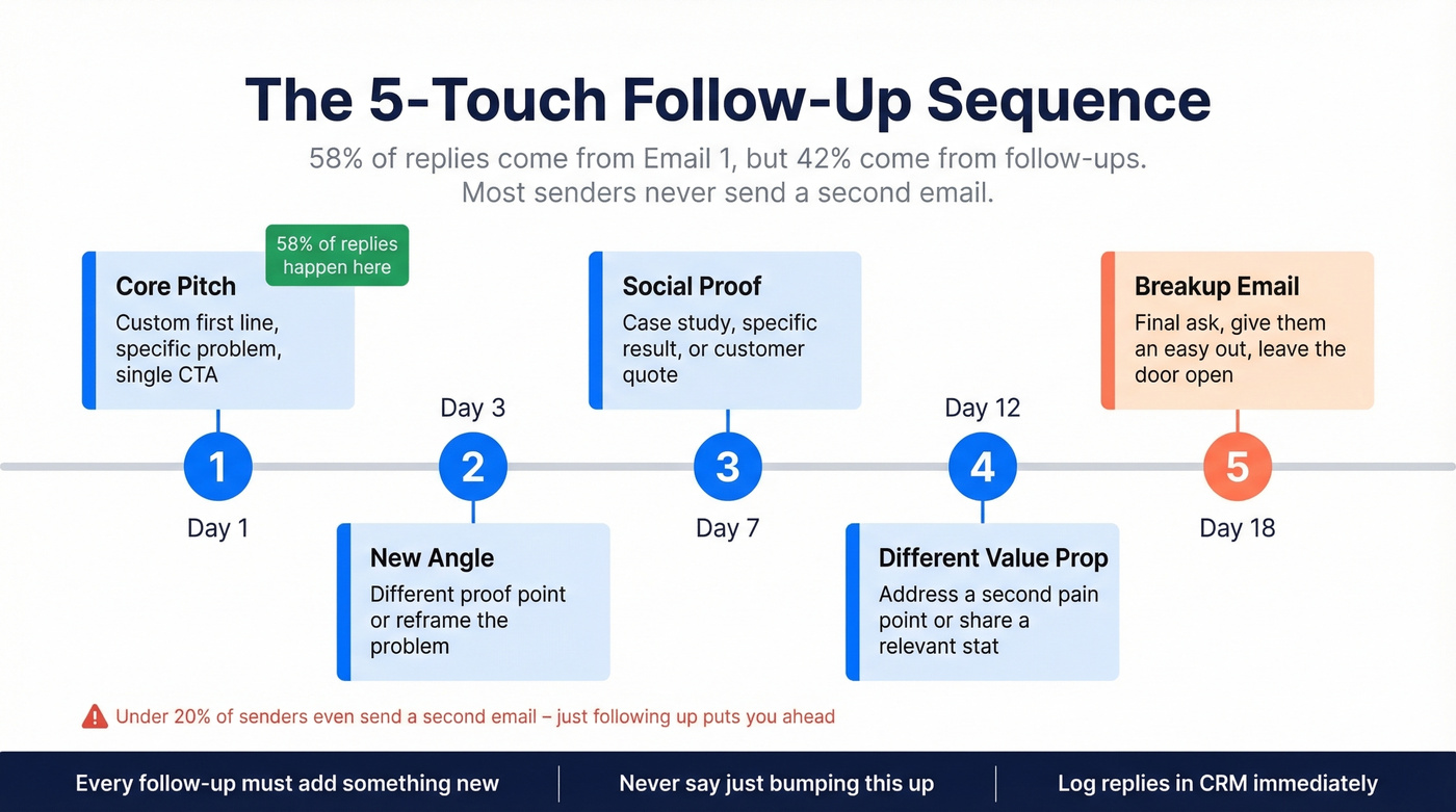 Cold email follow-up sequence timeline over 18 days