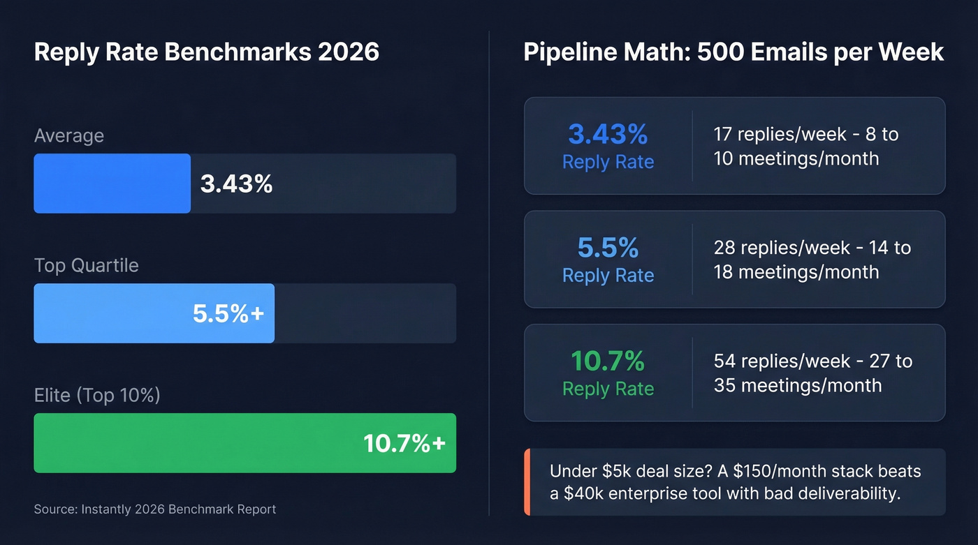 Cold email reply rate benchmarks and pipeline math for 2026