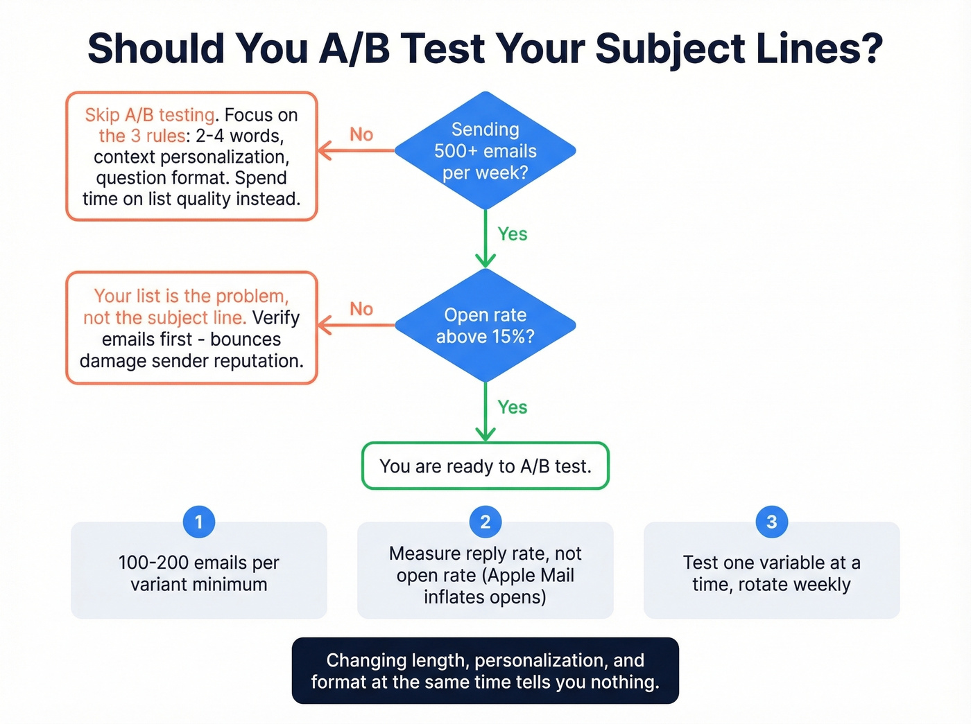 A/B testing decision flowchart for cold email subject lines
