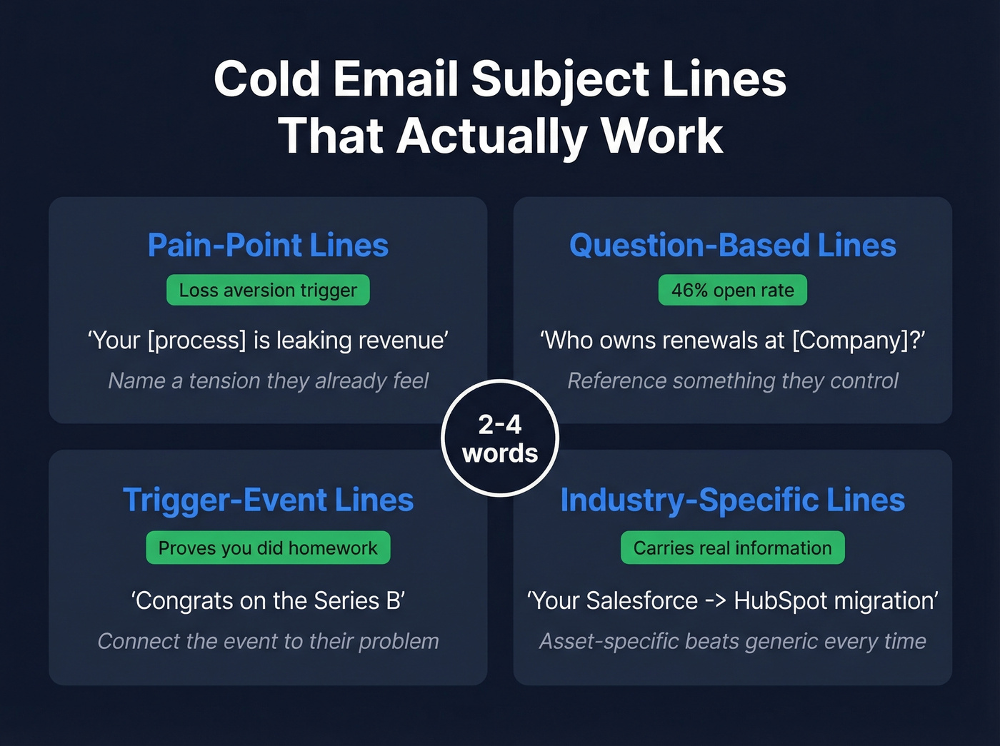 Four categories of cold email subject lines with examples