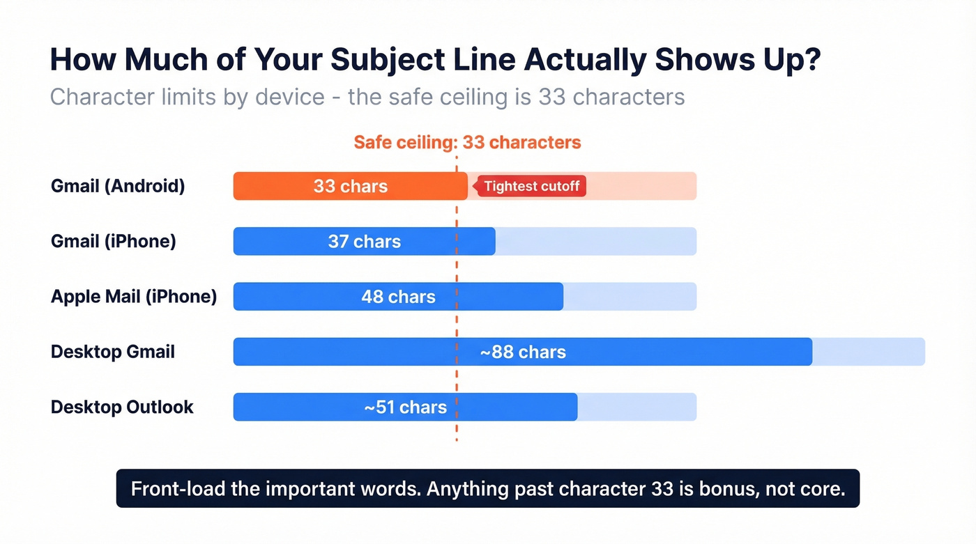 Mobile character limits across email clients visual
