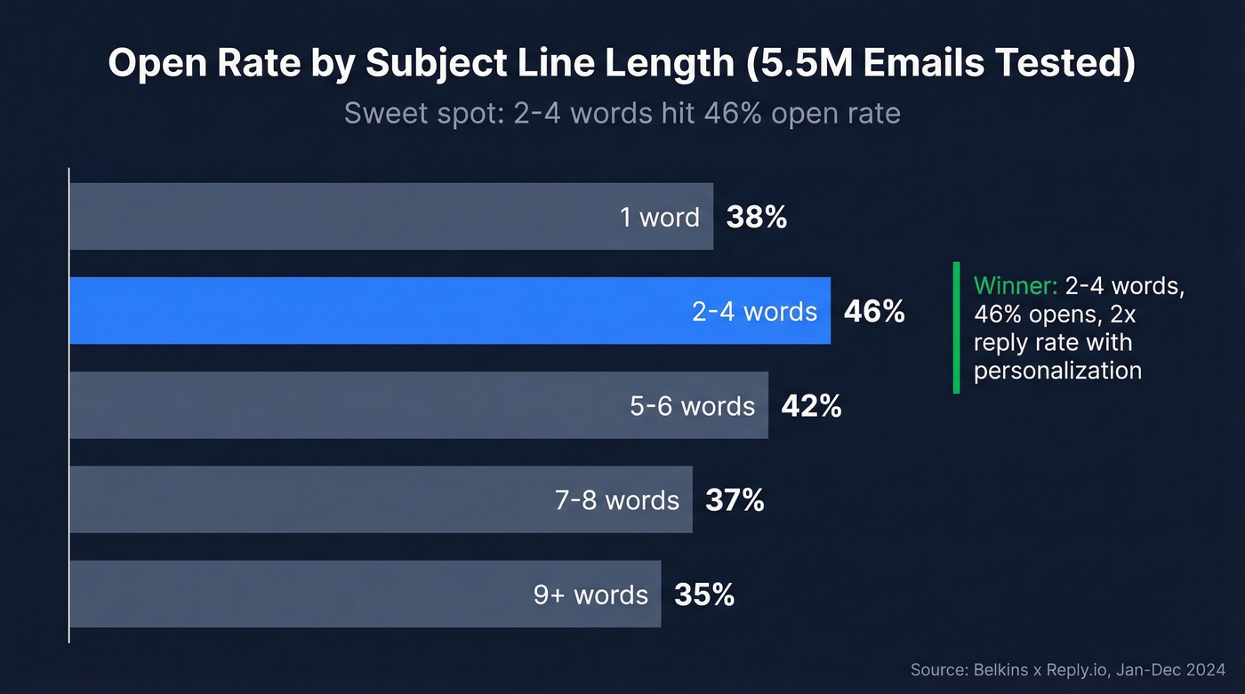 Open rate by subject line word count chart