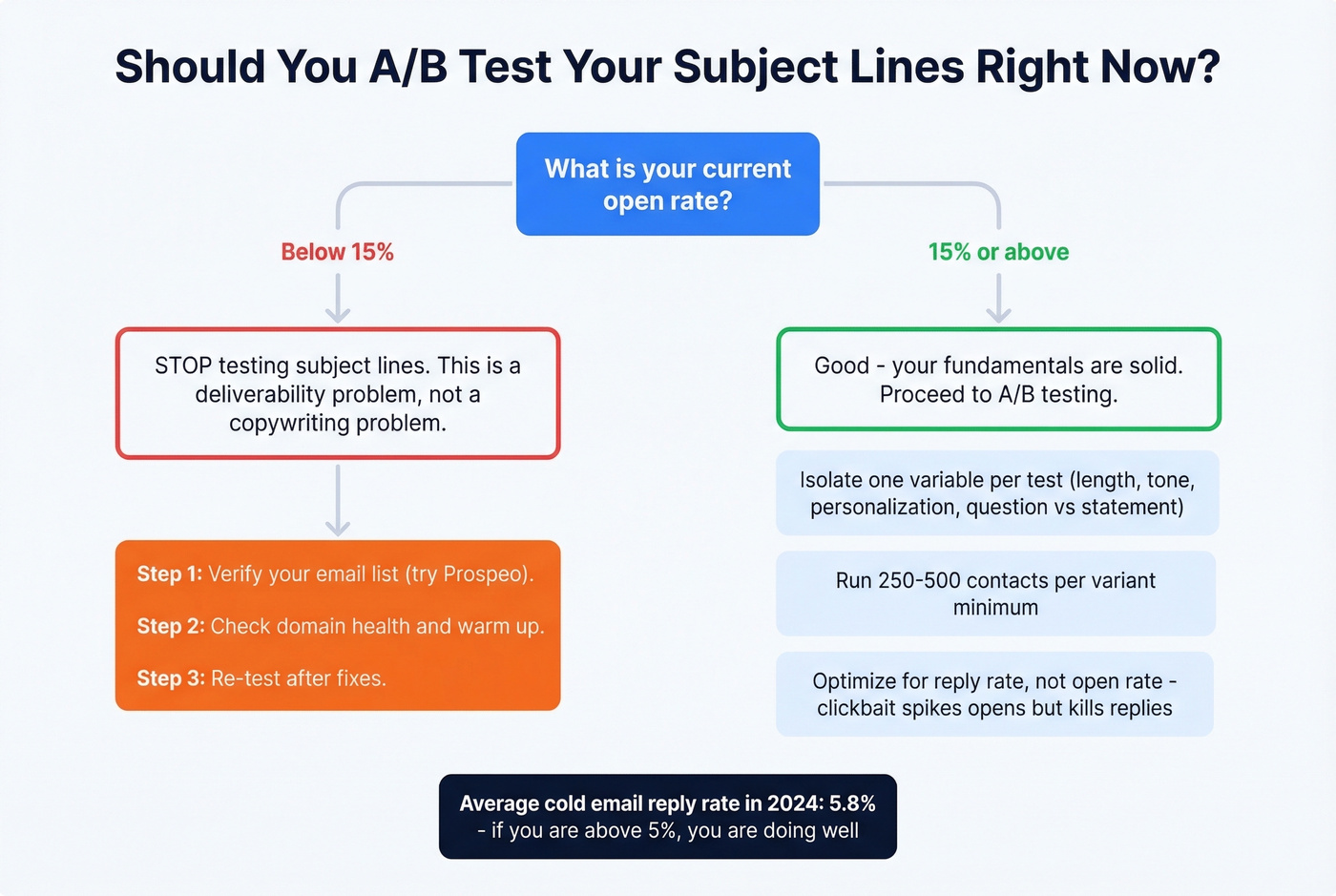 Decision flowchart for A/B testing cold email subject lines