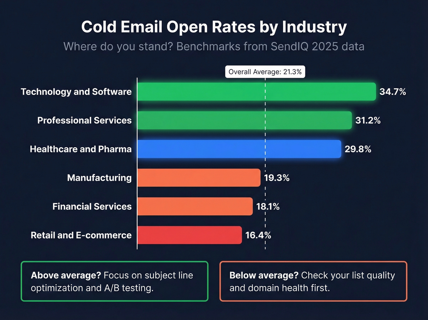 Cold email open rates by industry benchmark chart