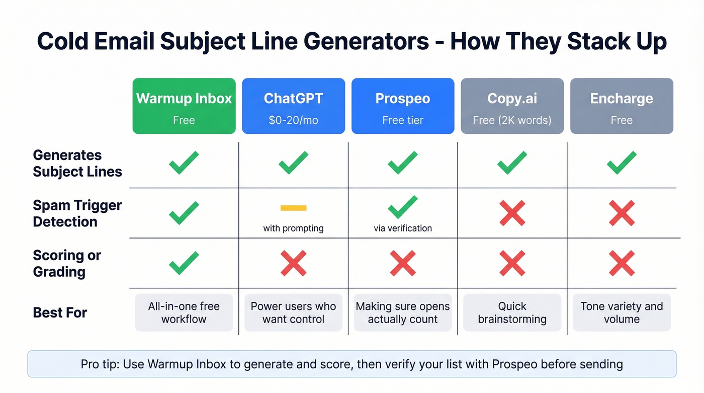 Comparison of top cold email subject line generators for 2026