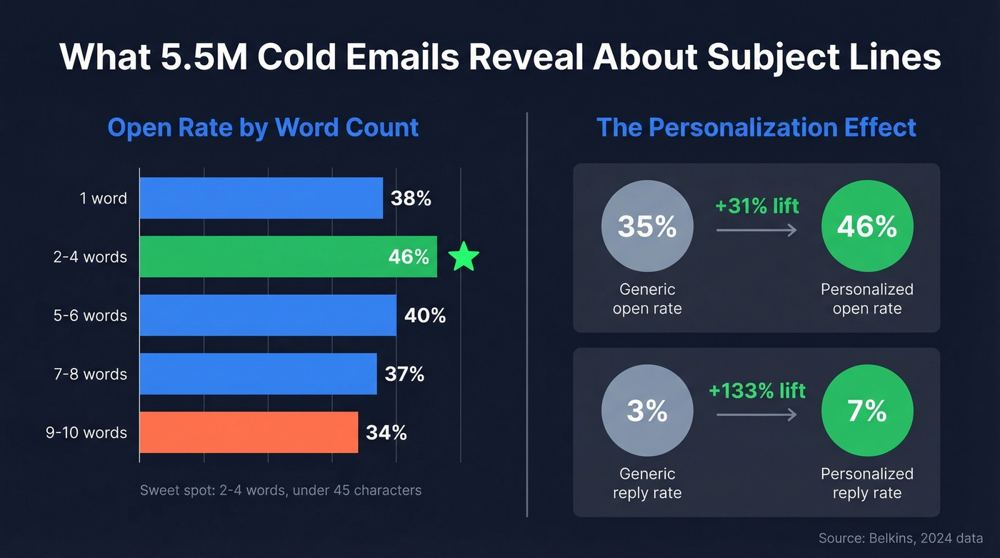 Cold email open rates by subject line length and personalization
