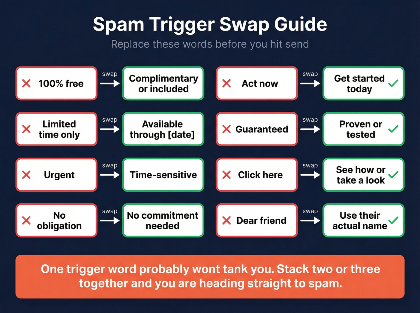Spam trigger words swapped with safer alternatives
