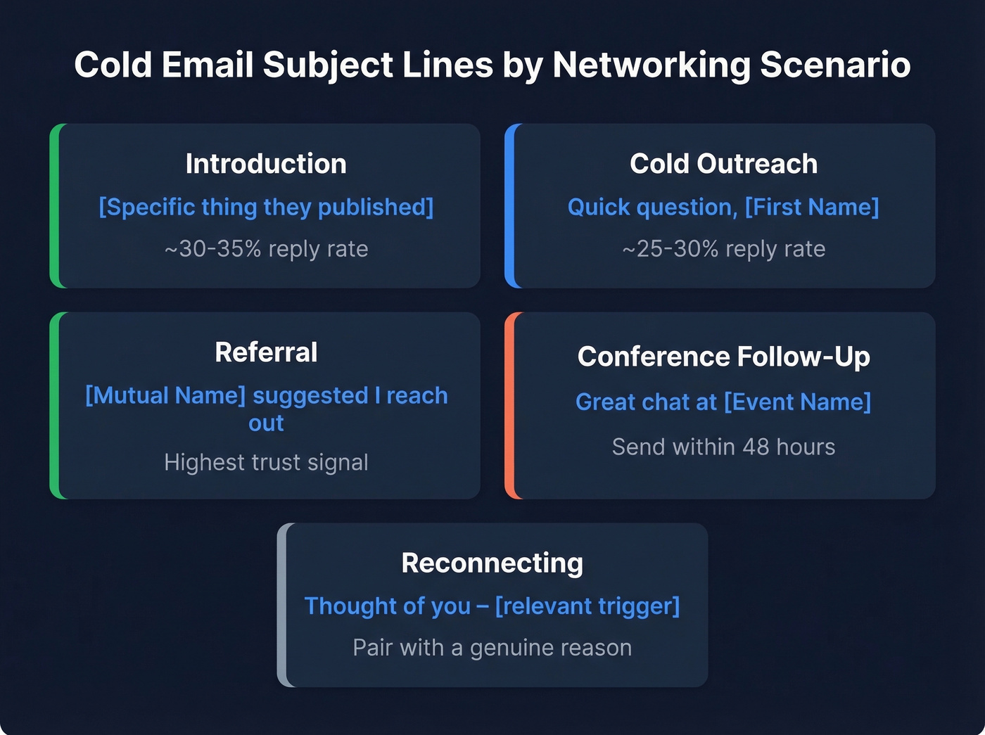 Networking subject line templates organized by scenario with reply rates