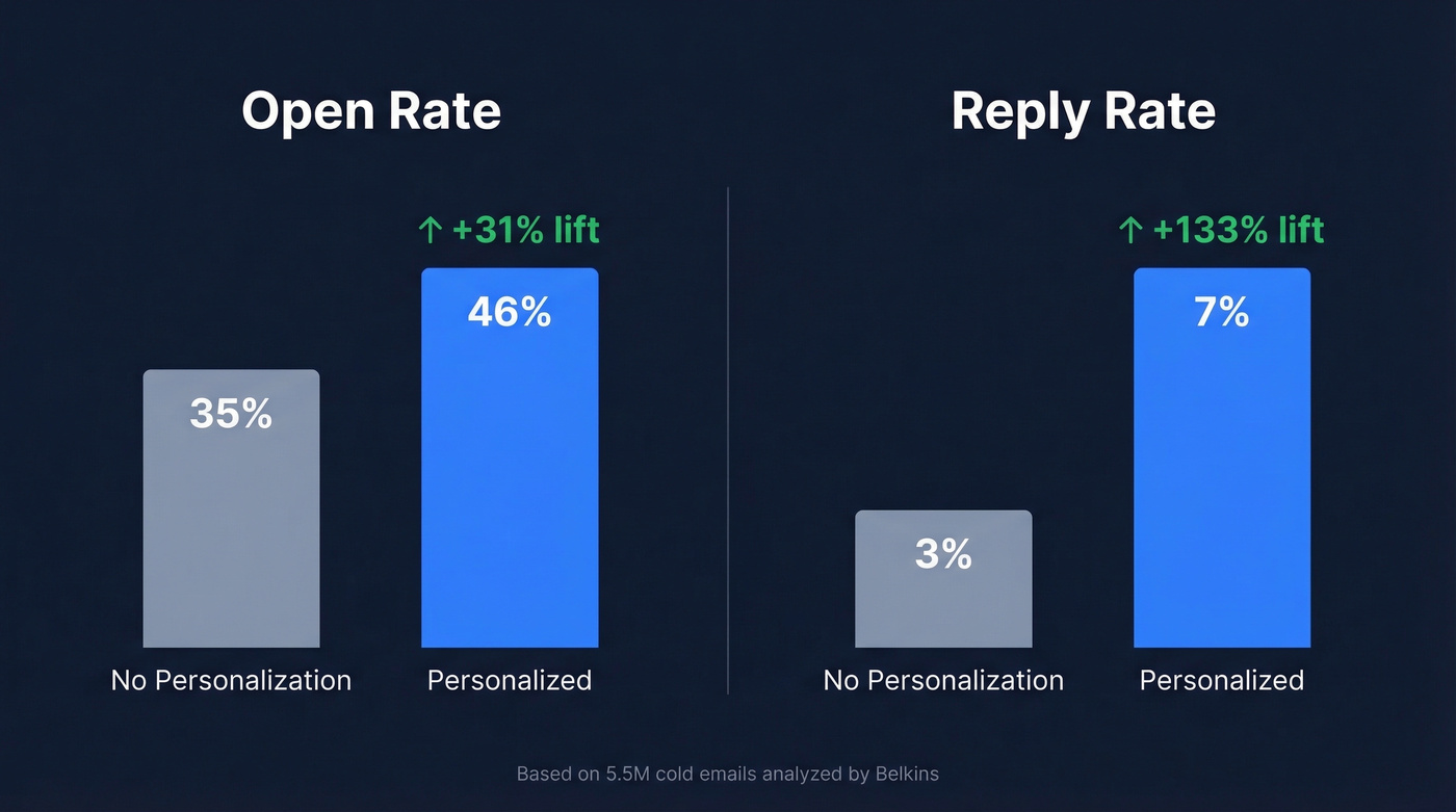 Personalization impact on open and reply rates