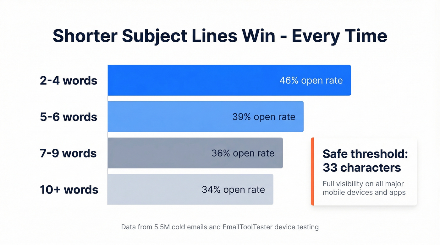 Subject line length vs open rate performance curve