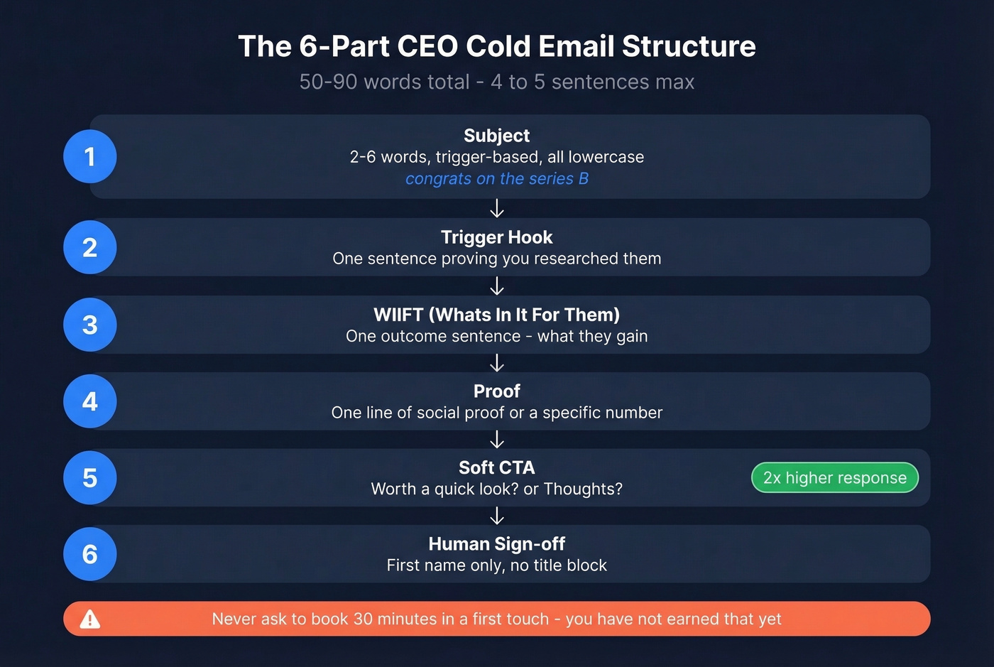 Six-part cold email structure for CEOs